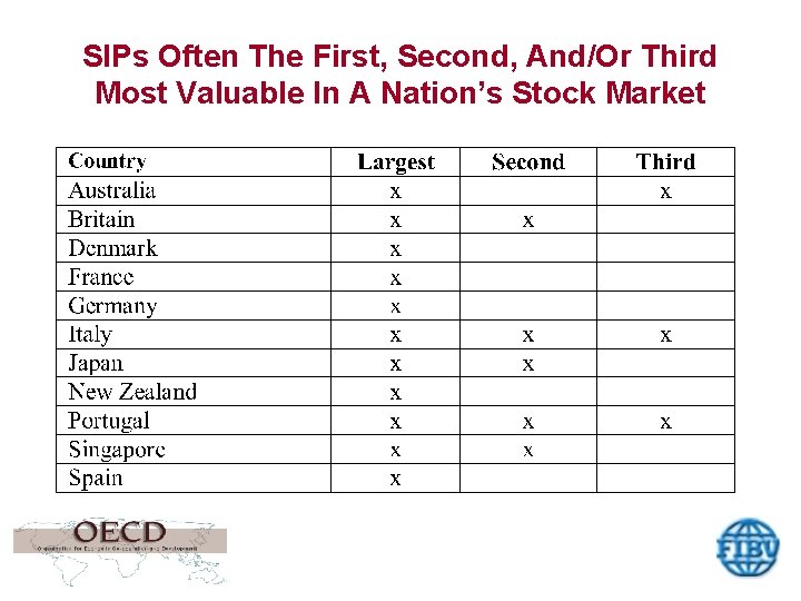 SIPs Often The First, Second, And/Or Third Most Valuable In A Nation’s Stock Market