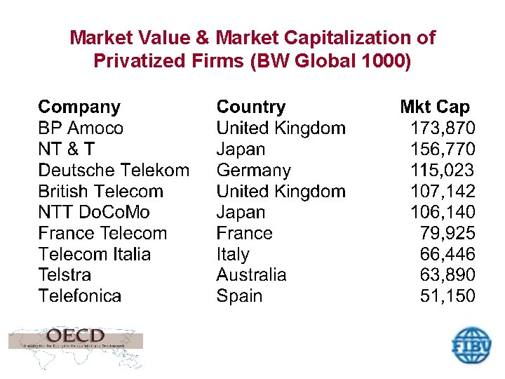 Market Value & Market Capitalization of Privatized Firms (BW Global 1000) 