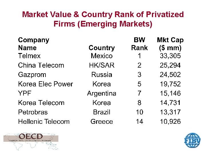 Market Value & Country Rank of Privatized Firms (Emerging Markets) 