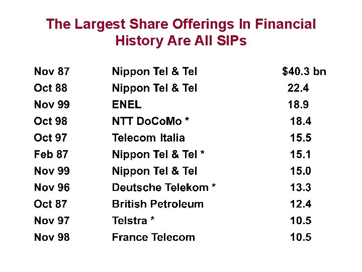 The Largest Share Offerings In Financial History Are All SIPs 