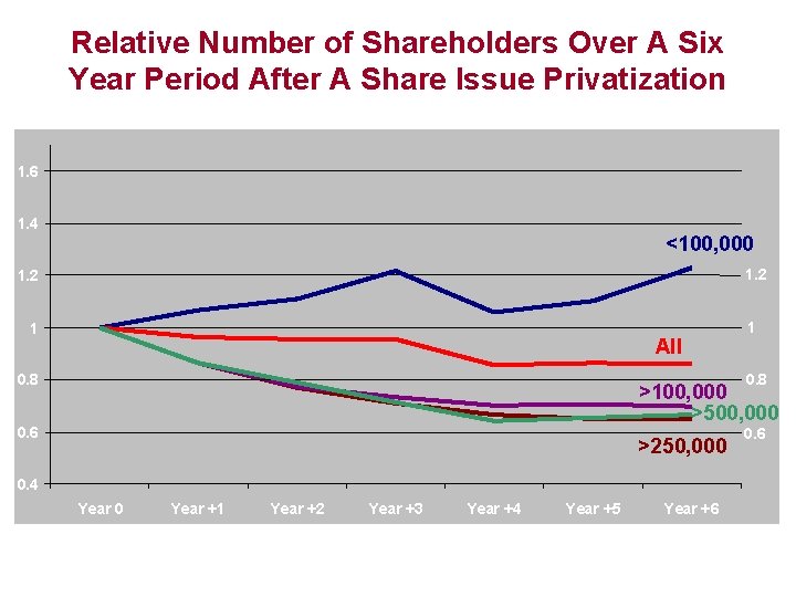 Relative Number of Shareholders Over A Six Year Period After A Share Issue Privatization