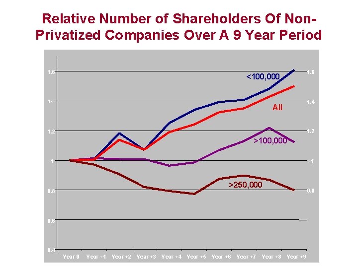 Relative Number of Shareholders Of Non. Privatized Companies Over A 9 Year Period 1.