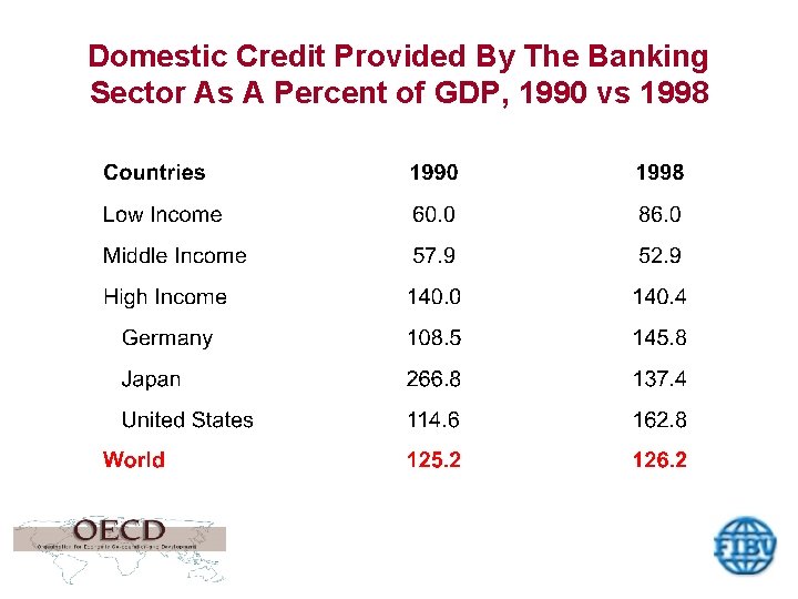 Domestic Credit Provided By The Banking Sector As A Percent of GDP, 1990 vs