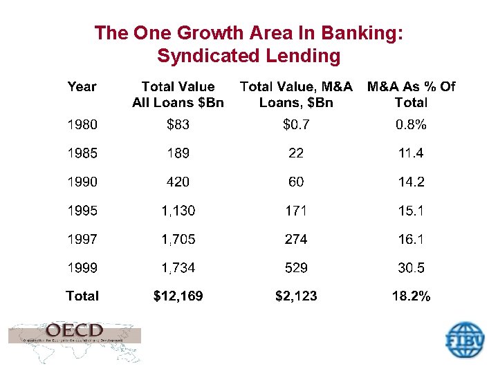 The One Growth Area In Banking: Syndicated Lending 