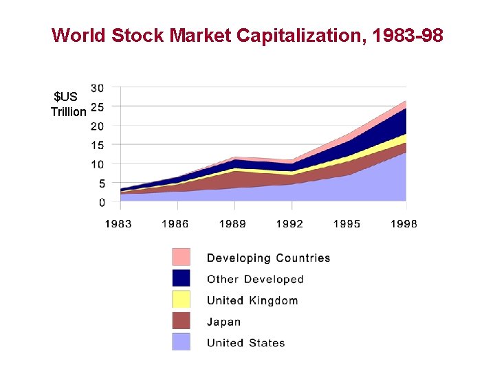 World Stock Market Capitalization, 1983 -98 $US Trillion 