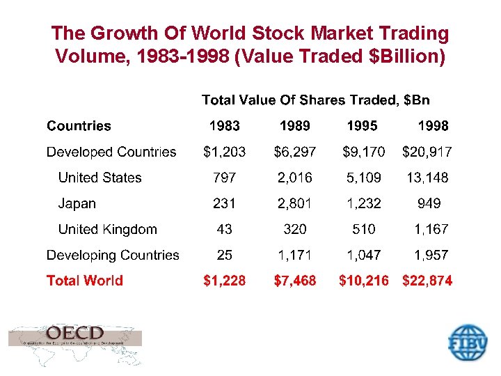 The Growth Of World Stock Market Trading Volume, 1983 -1998 (Value Traded $Billion) 