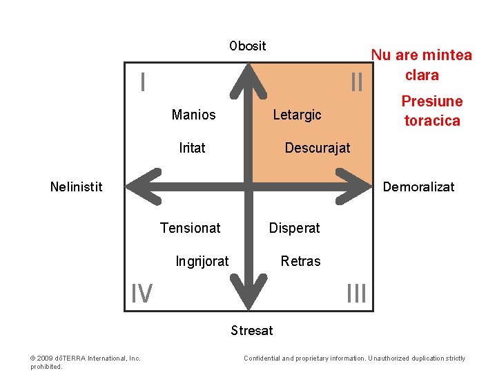Obosit I II Manios Letargic Iritat Nu are mintea clara Presiune toracica Descurajat Nelinistit