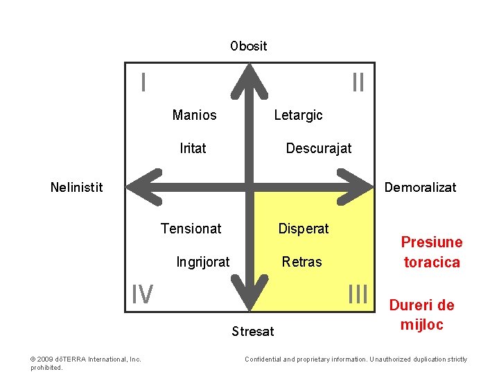 Obosit I II Manios Letargic Iritat Descurajat Nelinistit Demoralizat Tensionat Disperat Ingrijorat Retras IV