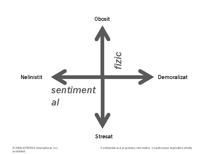 fizic Obosit Nelinistit Demoralizat sentiment al Stresat © 2009 dōTERRA International, Inc. prohibited. Confidential