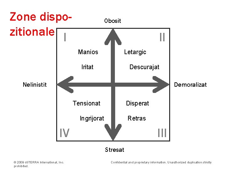 Zone dispozitionale I Obosit II Manios Letargic Iritat Descurajat Nelinistit Demoralizat Tensionat Disperat Ingrijorat