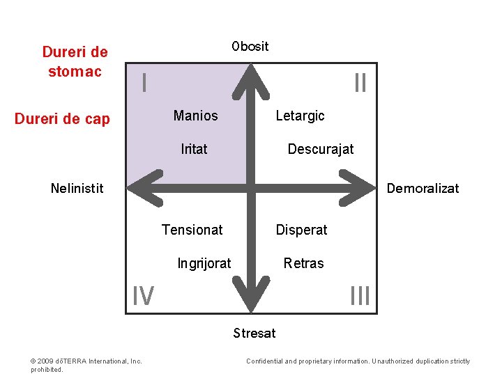 Dureri de stomac Obosit I II Manios Dureri de cap Letargic Iritat Descurajat Nelinistit