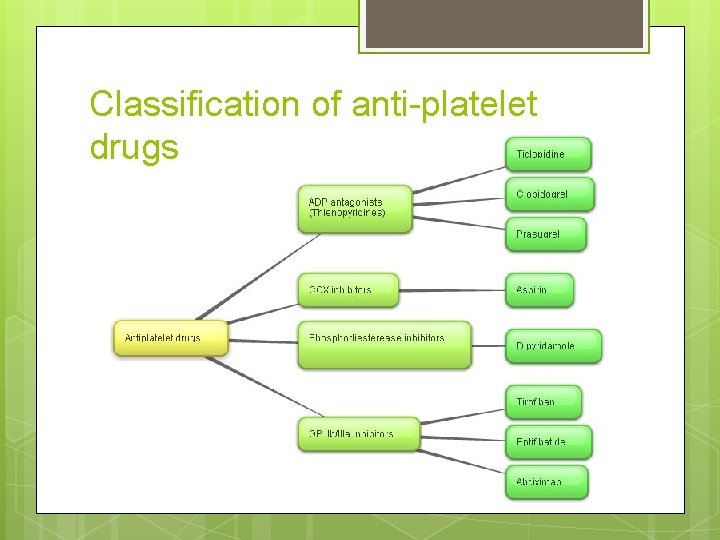 Classification of anti-platelet drugs Classification of anti-platelet drugs