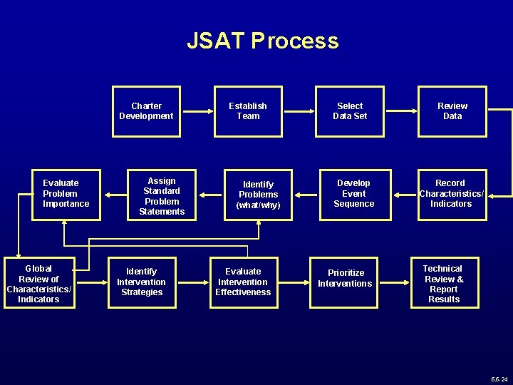 JSAT Process Charter Development Evaluate Problem Importance Global Review of Characteristics/ Indicators Assign Standard