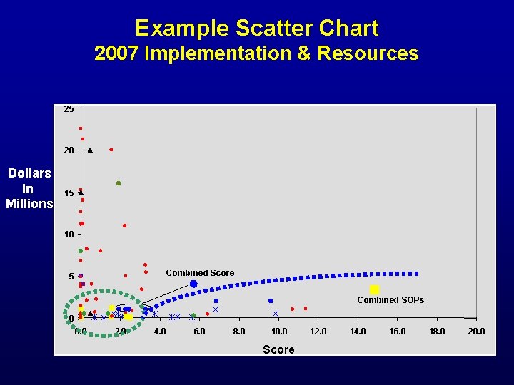 Example Scatter Chart 2007 Implementation & Resources 25 20 Dollars In Millions 15 10