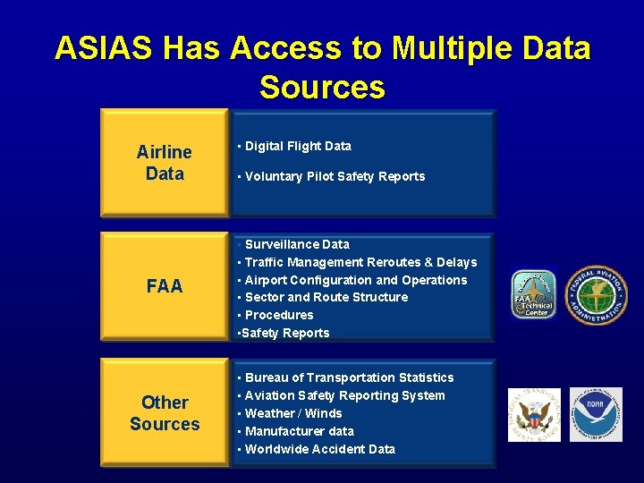 ASIAS Has Access to Multiple Data Sources Airline Data FAA Other Sources • Digital ASIAS Has Access to Multiple Data Sources Airline Data FAA Other Sources • Digital