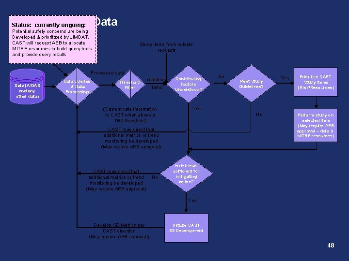 CAST Use of Data Status: currently ongoing: Potential safety concerns are being Developed &