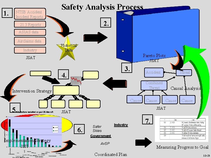 1. NTSB Accident Incident Reports Safety Analysis Process 2. 21. 3 Reports ASIAS data