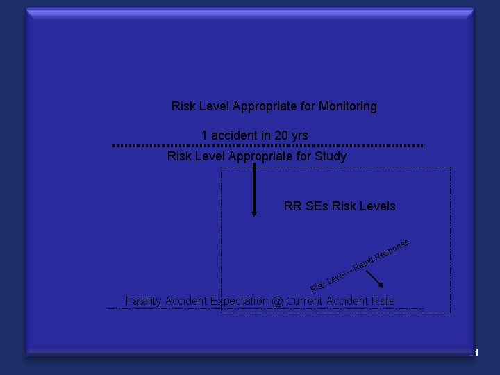 Risk Level Appropriate for Monitoring 1 accident in 20 yrs Risk Level Appropriate for