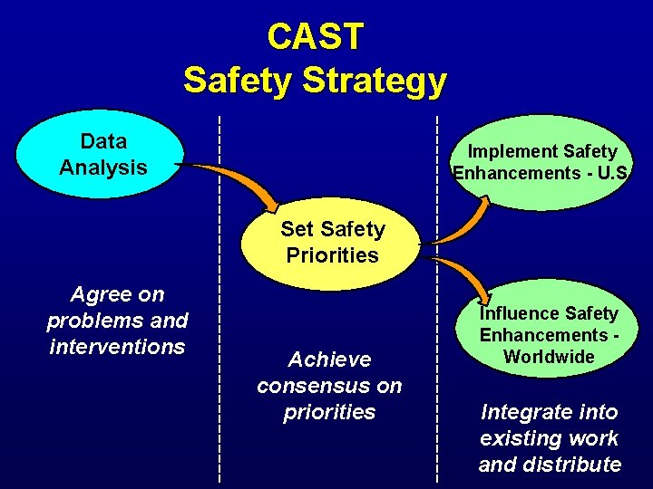 CAST Safety Strategy Data Analysis Implement Safety Enhancements - U. S. Set Safety Priorities