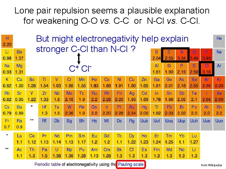 Lone pair repulsion seems a plausible explanation for weakening O-O vs. C-C or N-Cl