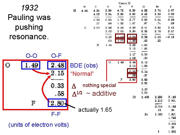 1932 Pauling was pushing resonance. O-O O-F BDE (obs) “Normal” nothing special ~ additive
