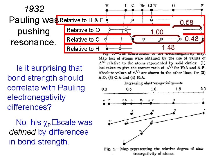 1932 Pauling was Relative to H & F Relative to O pushing resonance. Relative
