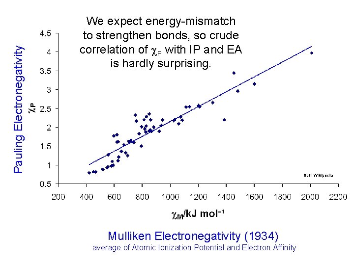 Pauling Electronegativity We expect energy-mismatch to strengthen bonds, so crude correlation of P with