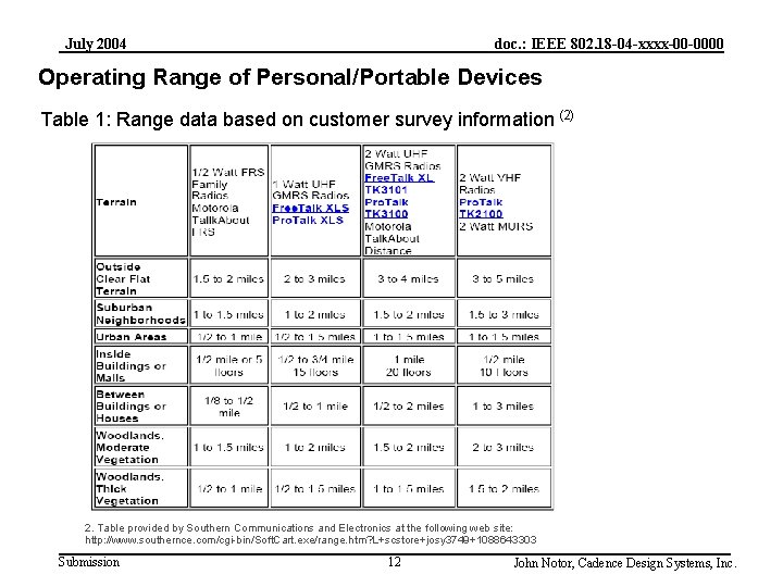 July 2004 doc. : IEEE 802. 18 -04 -xxxx-00 -0000 Operating Range of Personal/Portable