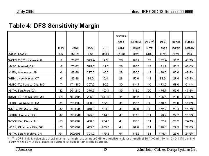 July 2004 doc. : IEEE 802. 18 -04 -xxxx-00 -0000 Table 4: DFS Sensitivity