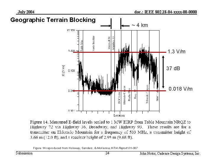 July 2004 doc. : IEEE 802. 18 -04 -xxxx-00 -0000 Geographic Terrain Blocking ~