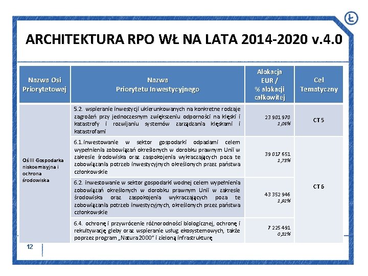 ARCHITEKTURA RPO WŁ NA LATA 2014 -2020 v. 4. 0 Nazwa Osi Priorytetowej Nazwa