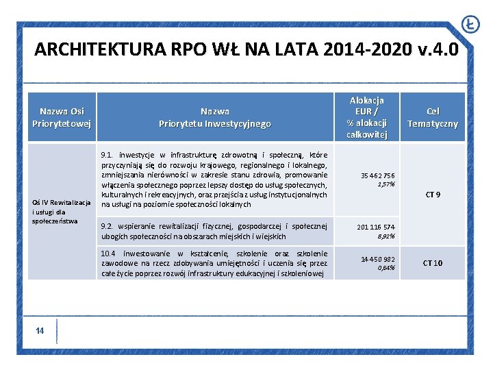 ARCHITEKTURA RPO WŁ NA LATA 2014 -2020 v. 4. 0 Nazwa Osi Priorytetowej Oś