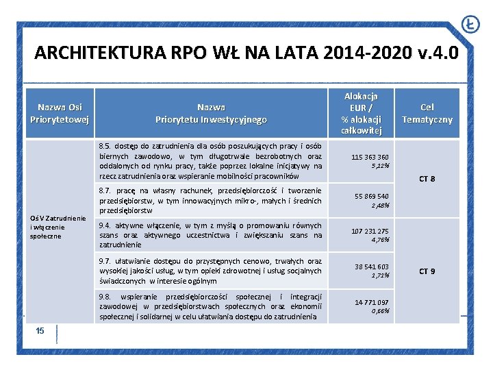 ARCHITEKTURA RPO WŁ NA LATA 2014 -2020 v. 4. 0 Nazwa Osi Priorytetowej Nazwa