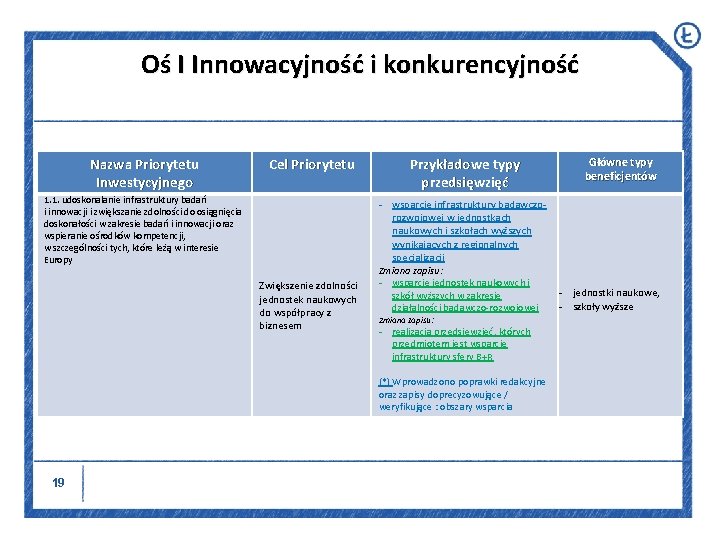 Oś I Innowacyjność i konkurencyjność Nazwa Priorytetu Inwestycyjnego Cel Priorytetu 1. 1. udoskonalanie infrastruktury