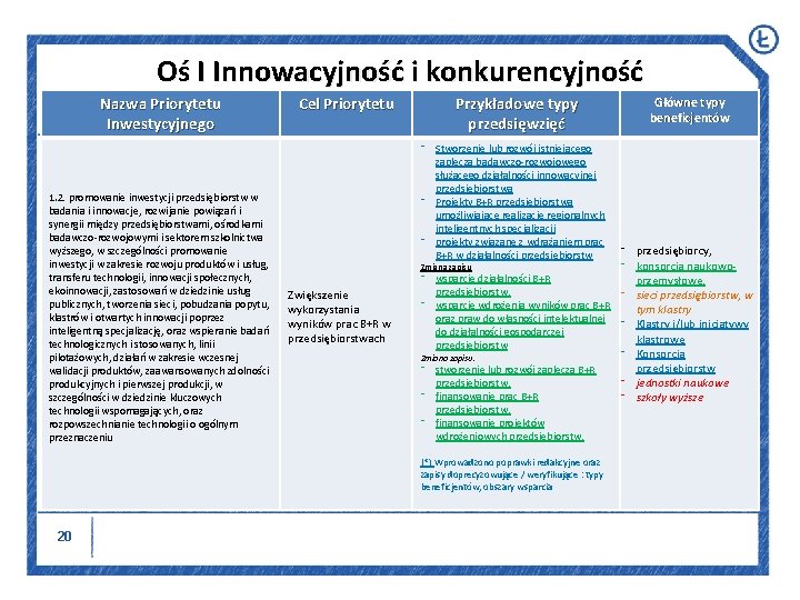 Oś I Innowacyjność i konkurencyjność Nazwa Priorytetu Inwestycyjnego 1. 2. promowanie inwestycji przedsiębiorstw w