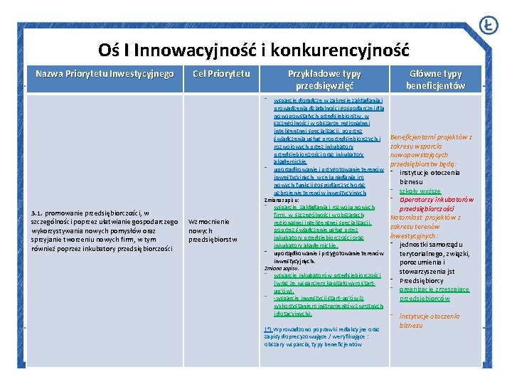 Oś I Innowacyjność i konkurencyjność Nazwa Priorytetu Inwestycyjnego Cel Priorytetu Przykładowe typy przedsięwzięć ⁻