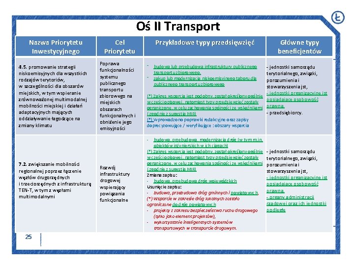 Oś II Transport Nazwa Priorytetu Inwestycyjnego 4. 5. promowanie strategii niskoemisyjnych dla wszystkich rodzajów
