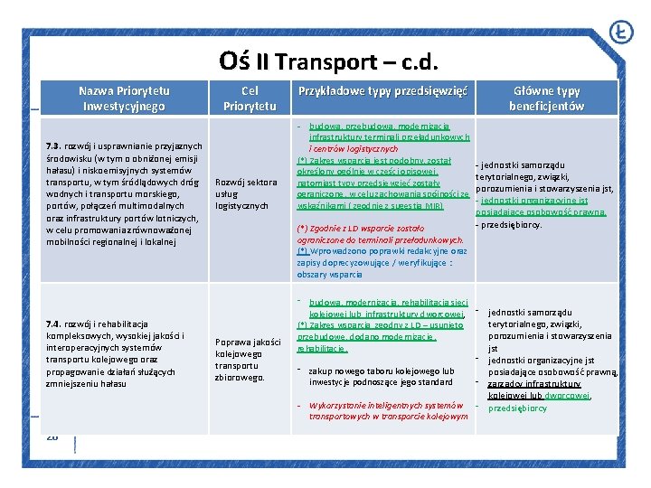 Oś II Transport – c. d. Nazwa Priorytetu Inwestycyjnego 7. 3. rozwój i usprawnianie