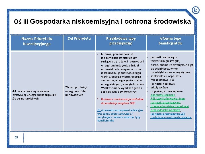 Oś III Gospodarka niskoemisyjna i ochrona środowiska Nazwa Priorytetu Inwestycyjnego 4. 1. wspieranie wytwarzania