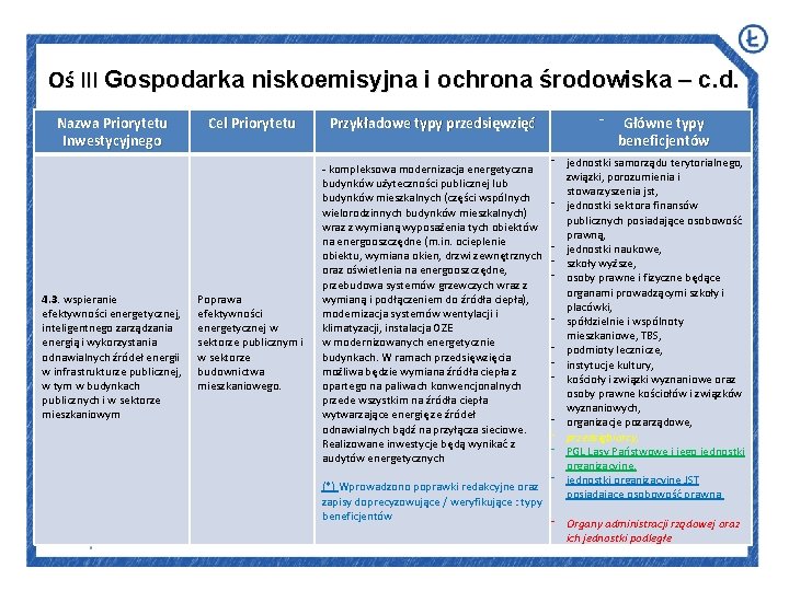 Oś III Gospodarka niskoemisyjna i ochrona środowiska – c. d. Nazwa Priorytetu Inwestycyjnego 4.