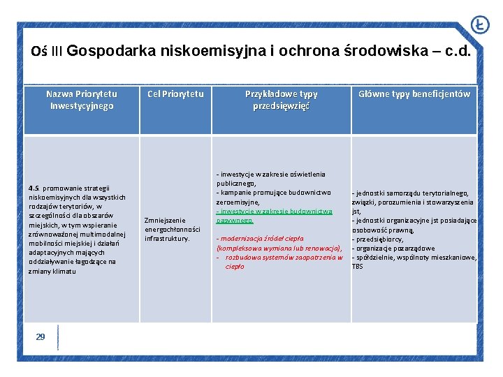 Oś III Gospodarka niskoemisyjna i ochrona środowiska – c. d. Nazwa Priorytetu Inwestycyjnego 4.