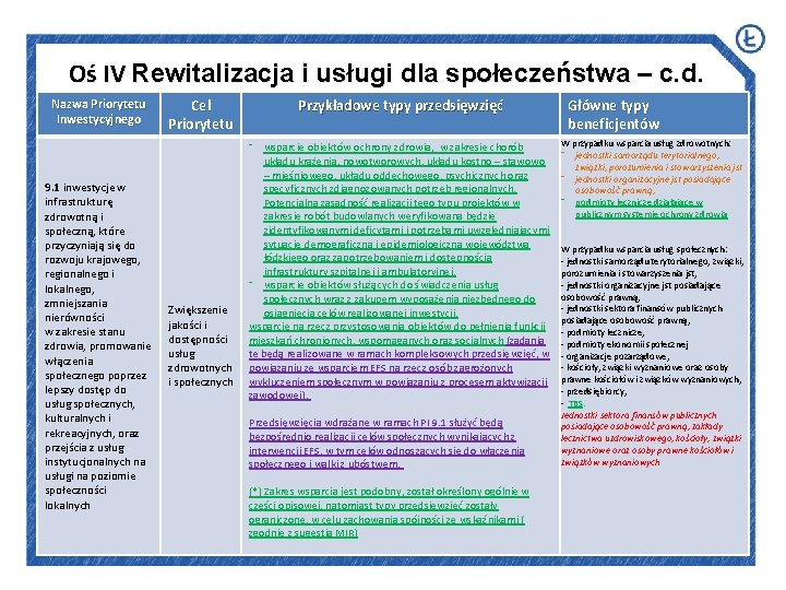 Oś IV Rewitalizacja i usługi dla społeczeństwa – c. d. Nazwa Priorytetu Inwestycyjnego 9.