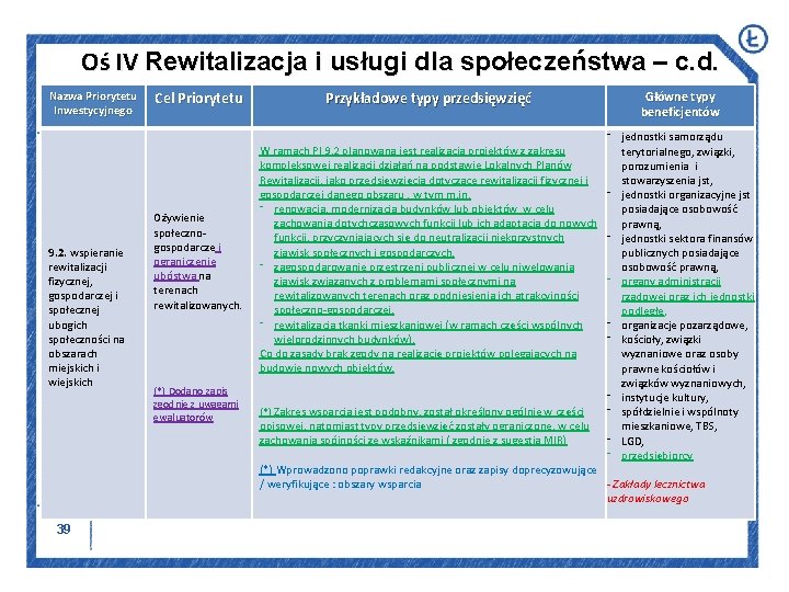 Oś IV Rewitalizacja i usługi dla społeczeństwa – c. d. Nazwa Priorytetu Inwestycyjnego 9.