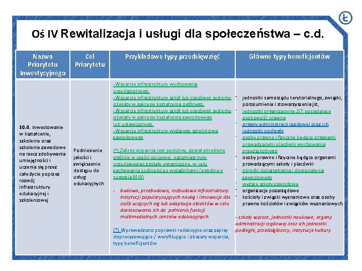 Oś IV Rewitalizacja i usługi dla społeczeństwa – c. d. Nazwa Priorytetu Inwestycyjnego 10.