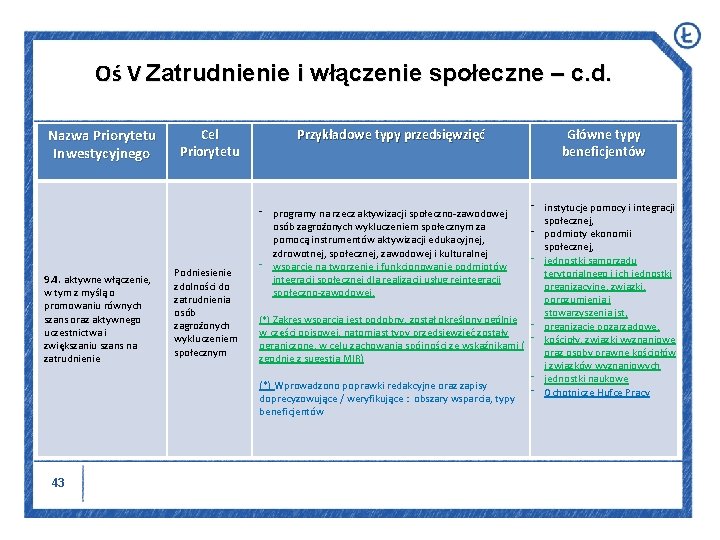 Oś V Zatrudnienie i włączenie społeczne – c. d. Nazwa Priorytetu Inwestycyjnego 9. 4.