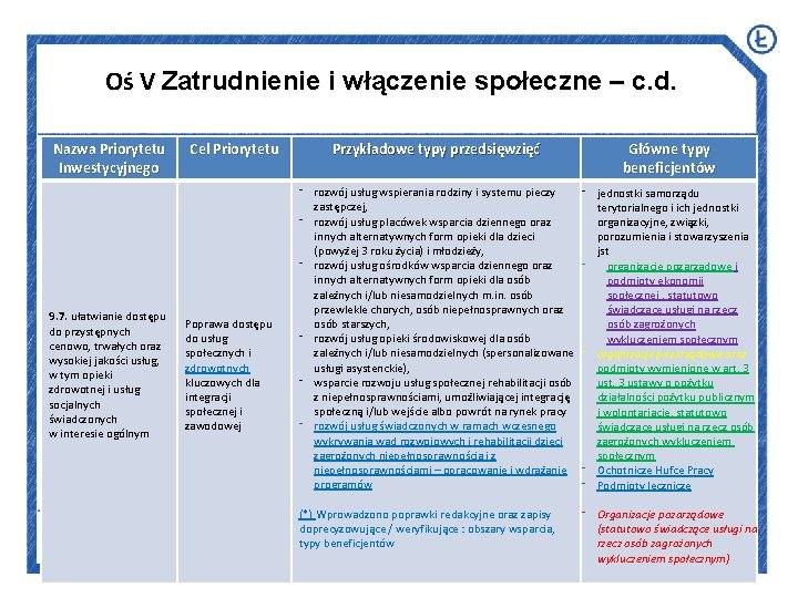 Oś V Zatrudnienie i włączenie społeczne – c. d. Nazwa Priorytetu Inwestycyjnego 9. 7.