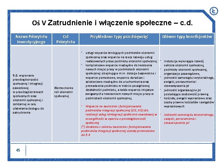 Oś V Zatrudnienie i włączenie społeczne – c. d. Nazwa Priorytetu Inwestycyjnego 9. 8.