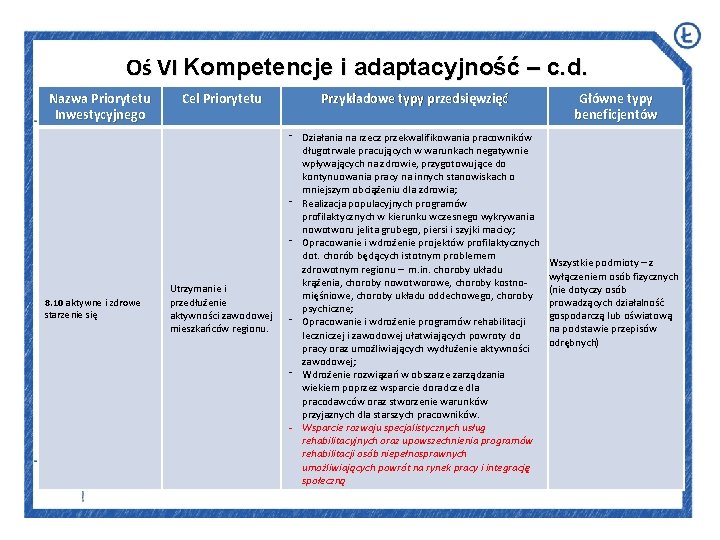 Oś VI Kompetencje i adaptacyjność – c. d. Nazwa Priorytetu Inwestycyjnego 8. 10 aktywne