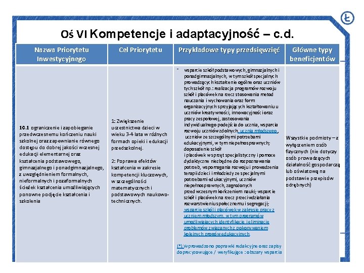 Oś VI Kompetencje i adaptacyjność – c. d. Nazwa Priorytetu Inwestycyjnego 10. 1 ograniczenie