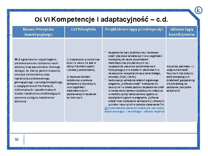 Oś VI Kompetencje i adaptacyjność – c. d. Nazwa Priorytetu Inwestycyjnego 10. 1 ograniczenie